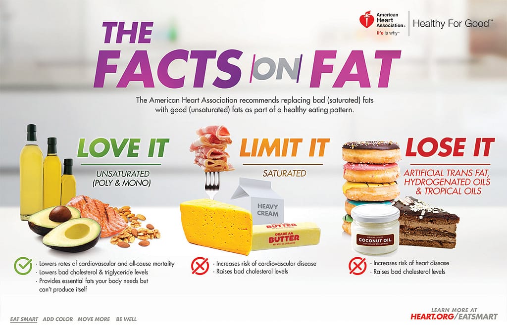 Infographic with information on types of fats