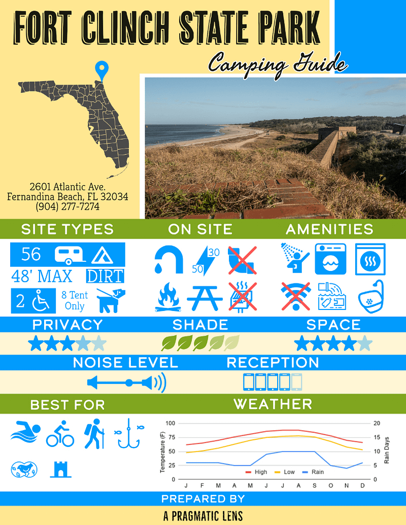 Fort Clinch State Park Camping Reference Guide infographic