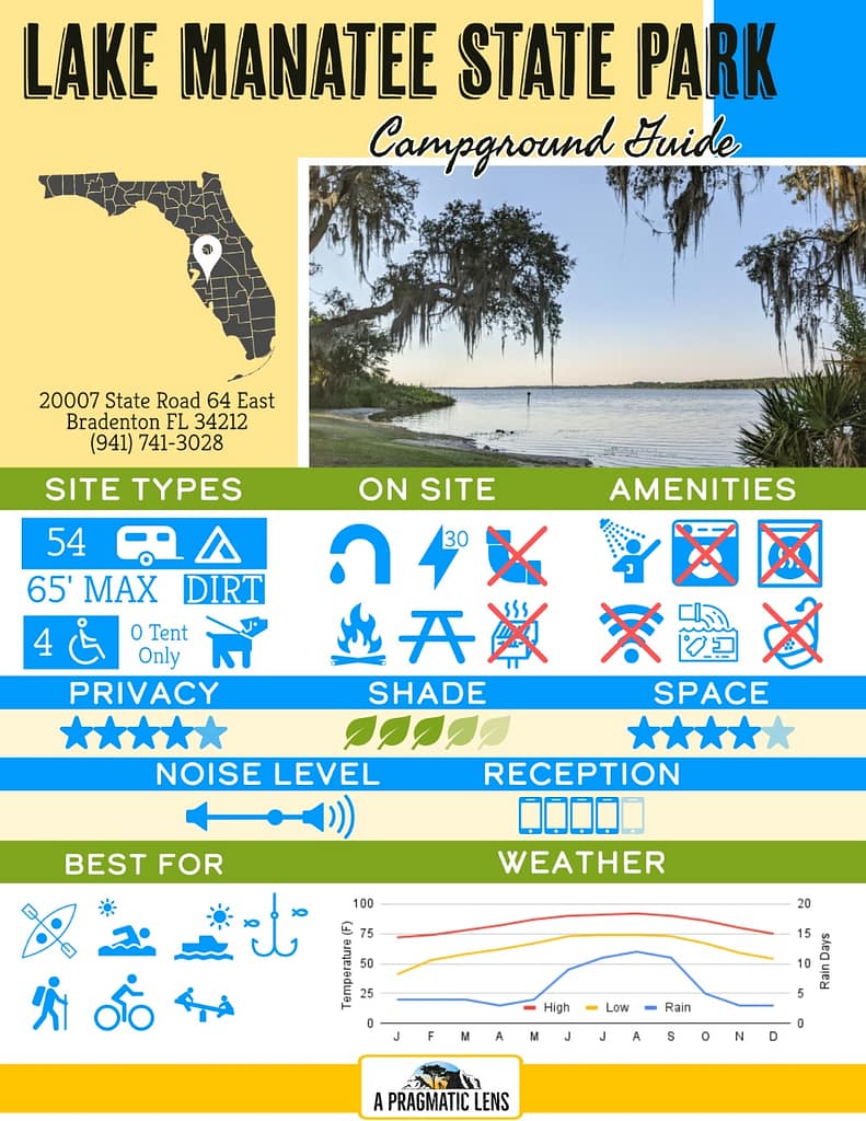 Lake Manatee State Park Infographic with summary of camping information and amenities