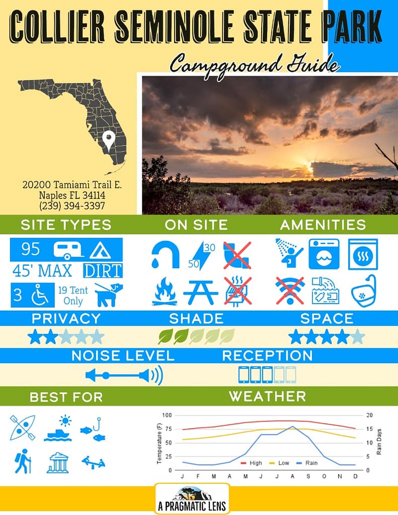 Collier Seminole State Park Infographic with summary of camping information and amenities