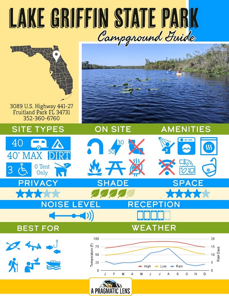 Graphic summarizing information about Lake Griffin State Park, including address, campsites, amenities, activities, and average monthly weather.