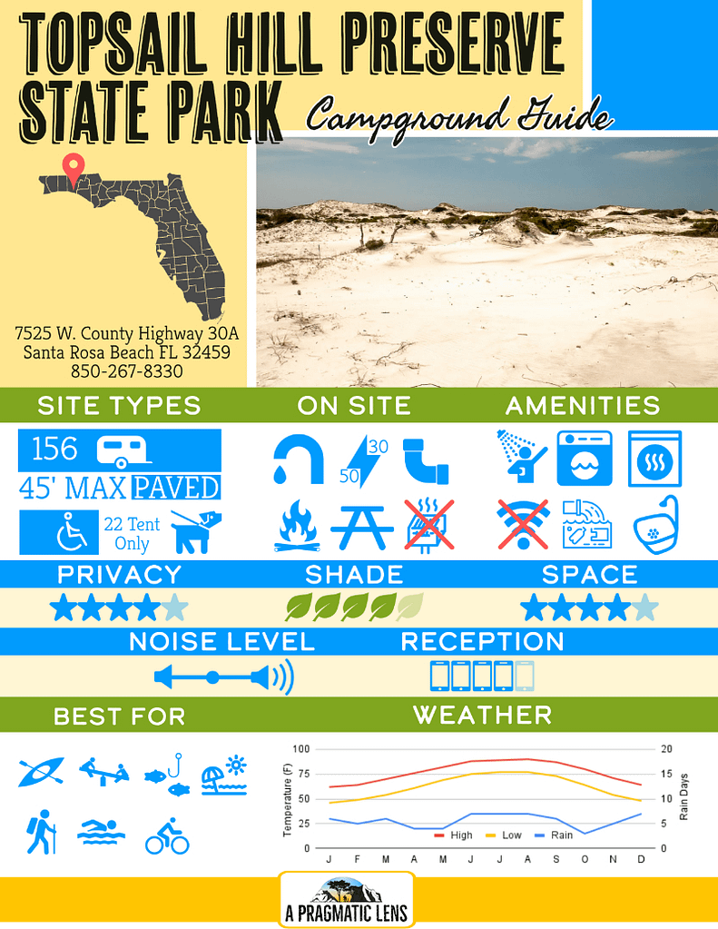 Infographic with summary of campground information and amenities in Topsail Hill Preserve State Park
